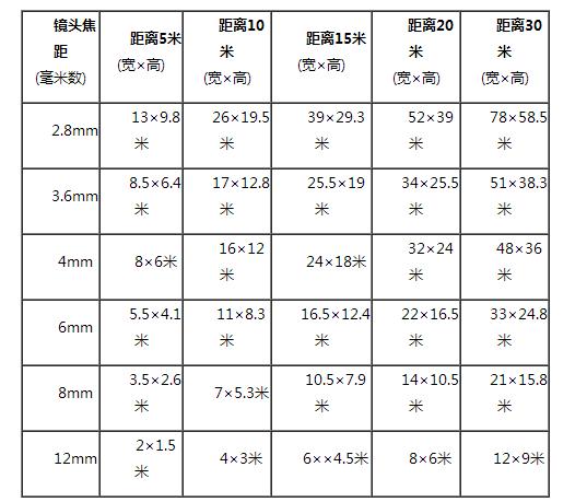 監控攝像頭規格和適用范圍