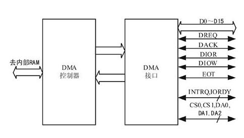 DMA機(jī)制示意圖.jpg DMA機(jī)制示意圖.jpg